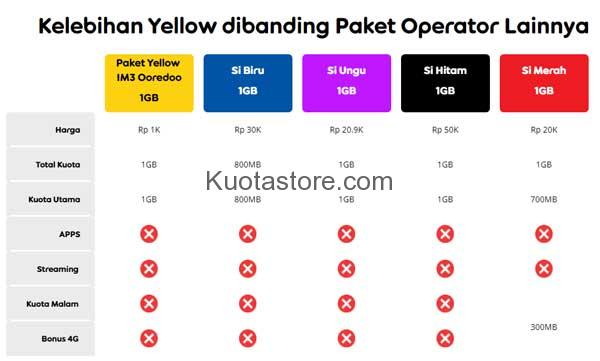 Apa Itu Paket Yellow Indosat