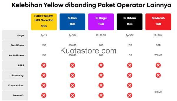 cara unreg paket Yellow Indosat